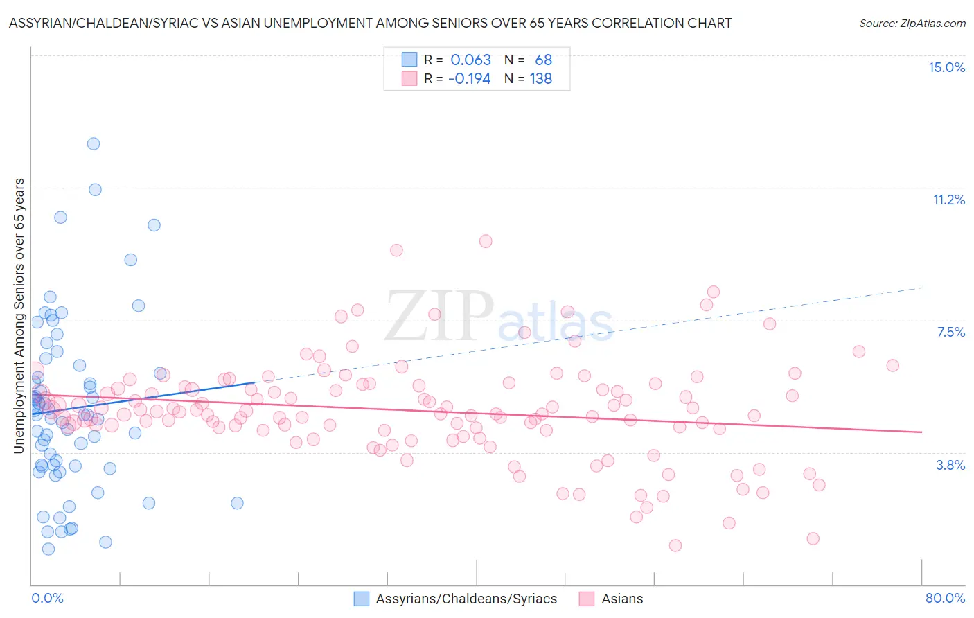 Assyrian/Chaldean/Syriac vs Asian Unemployment Among Seniors over 65 years