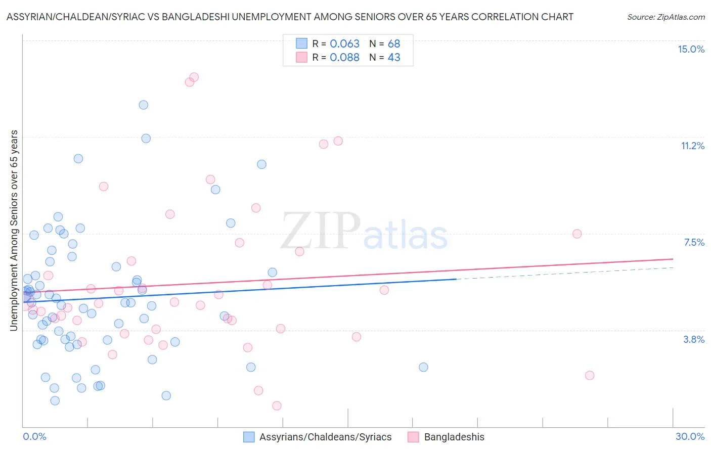 Assyrian/Chaldean/Syriac vs Bangladeshi Unemployment Among Seniors over 65 years