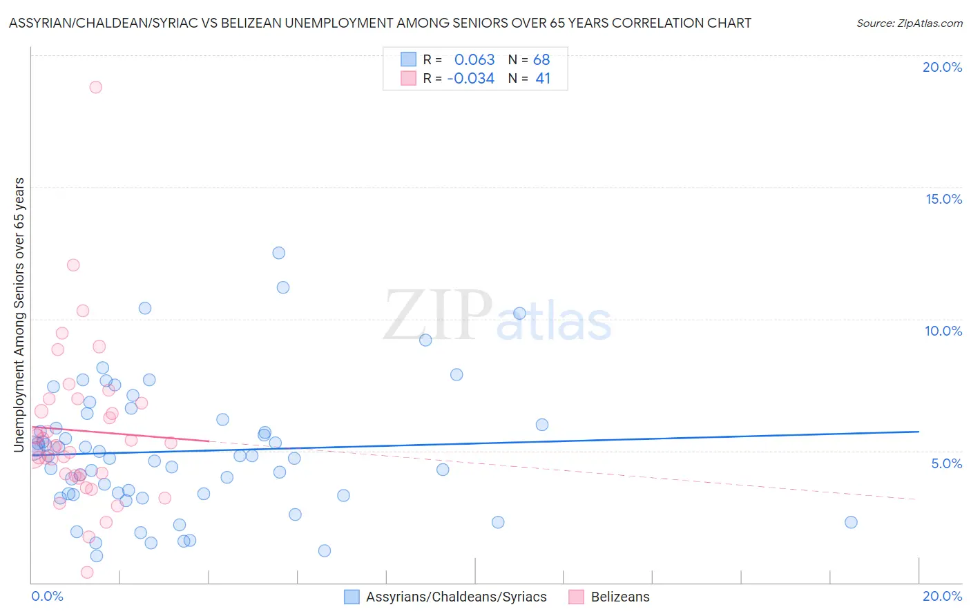 Assyrian/Chaldean/Syriac vs Belizean Unemployment Among Seniors over 65 years