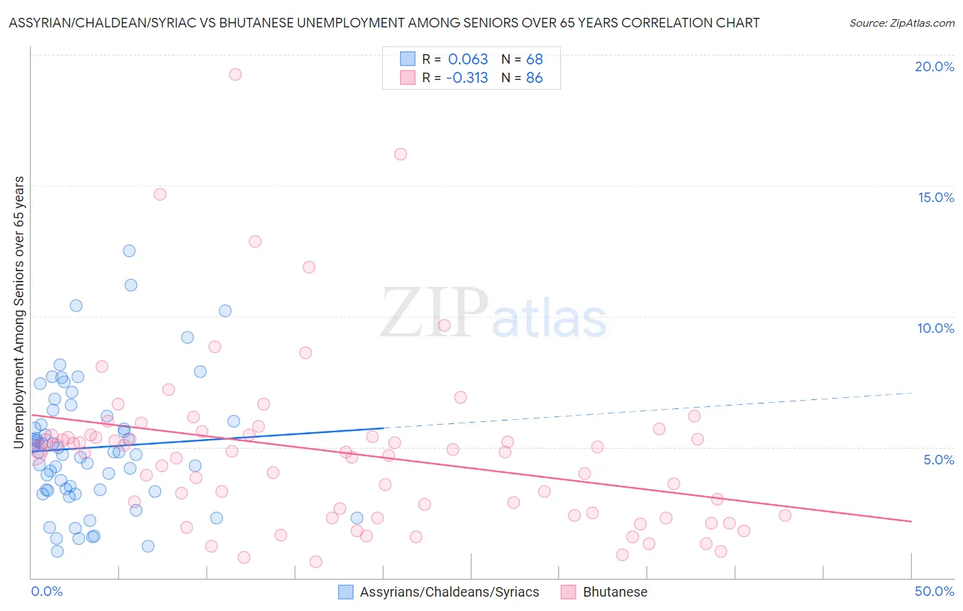 Assyrian/Chaldean/Syriac vs Bhutanese Unemployment Among Seniors over 65 years