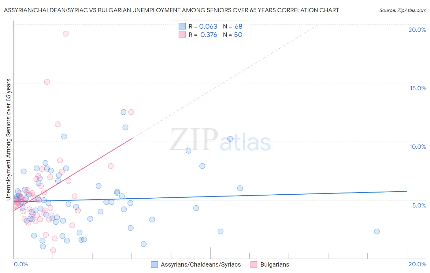Assyrian/Chaldean/Syriac vs Bulgarian Unemployment Among Seniors over 65 years