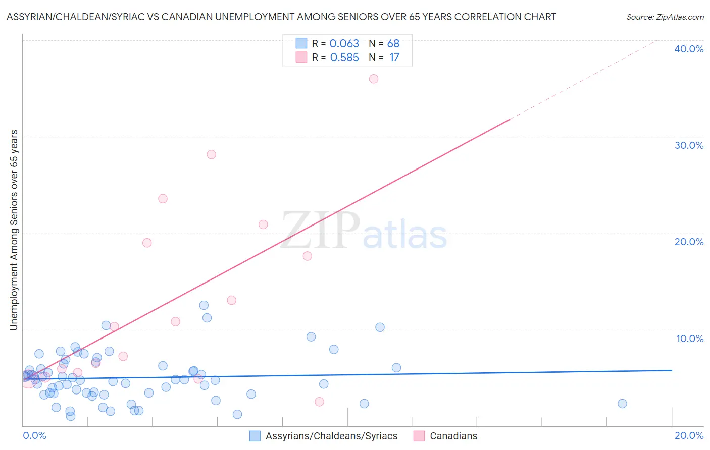 Assyrian/Chaldean/Syriac vs Canadian Unemployment Among Seniors over 65 years