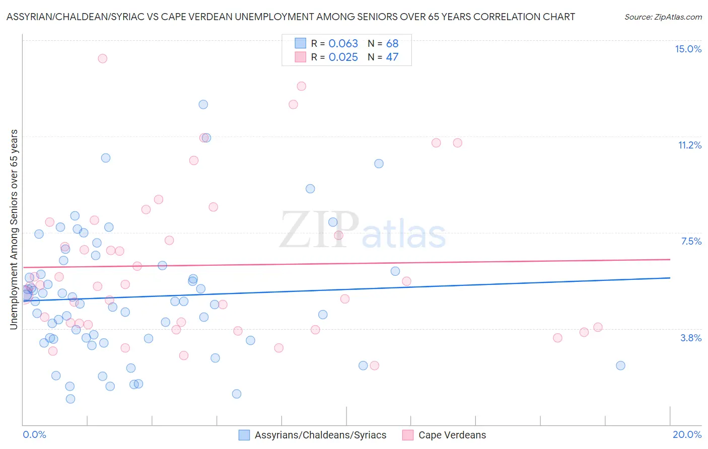 Assyrian/Chaldean/Syriac vs Cape Verdean Unemployment Among Seniors over 65 years