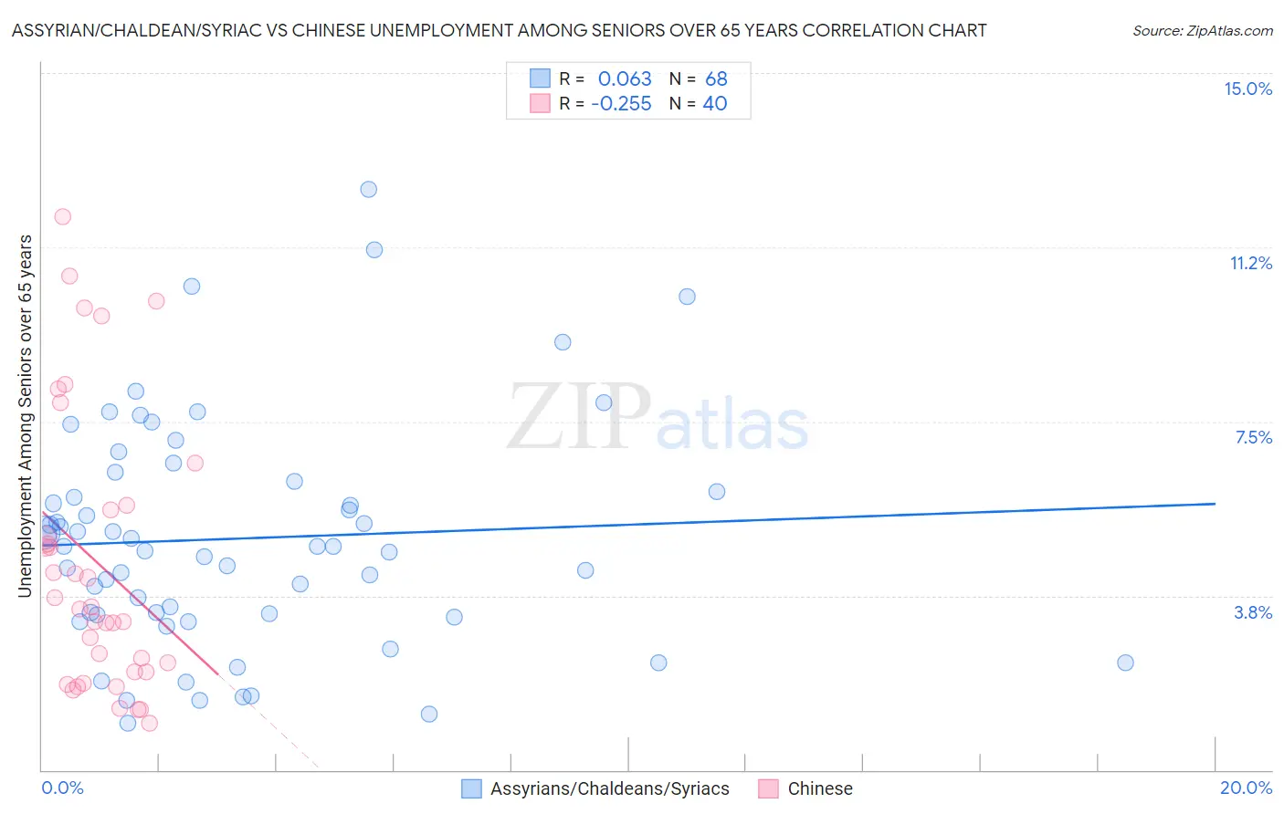 Assyrian/Chaldean/Syriac vs Chinese Unemployment Among Seniors over 65 years