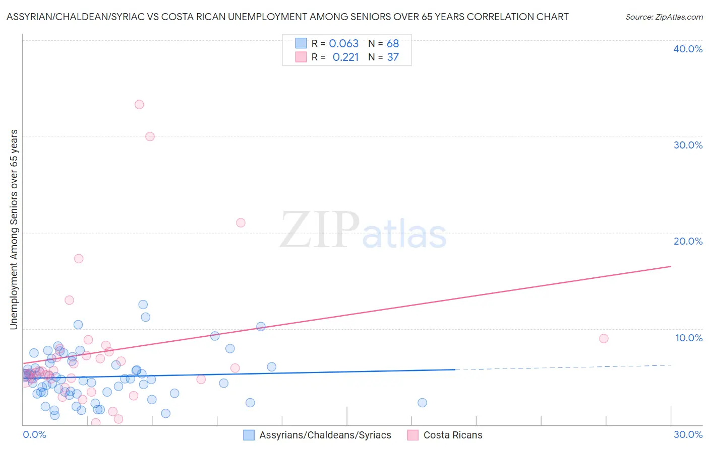 Assyrian/Chaldean/Syriac vs Costa Rican Unemployment Among Seniors over 65 years