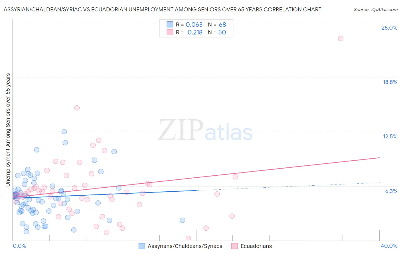 Assyrian/Chaldean/Syriac vs Ecuadorian Unemployment Among Seniors over 65 years