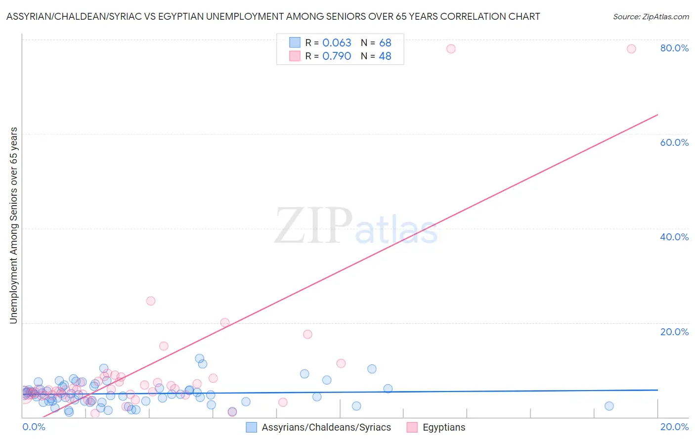 Assyrian/Chaldean/Syriac vs Egyptian Unemployment Among Seniors over 65 years