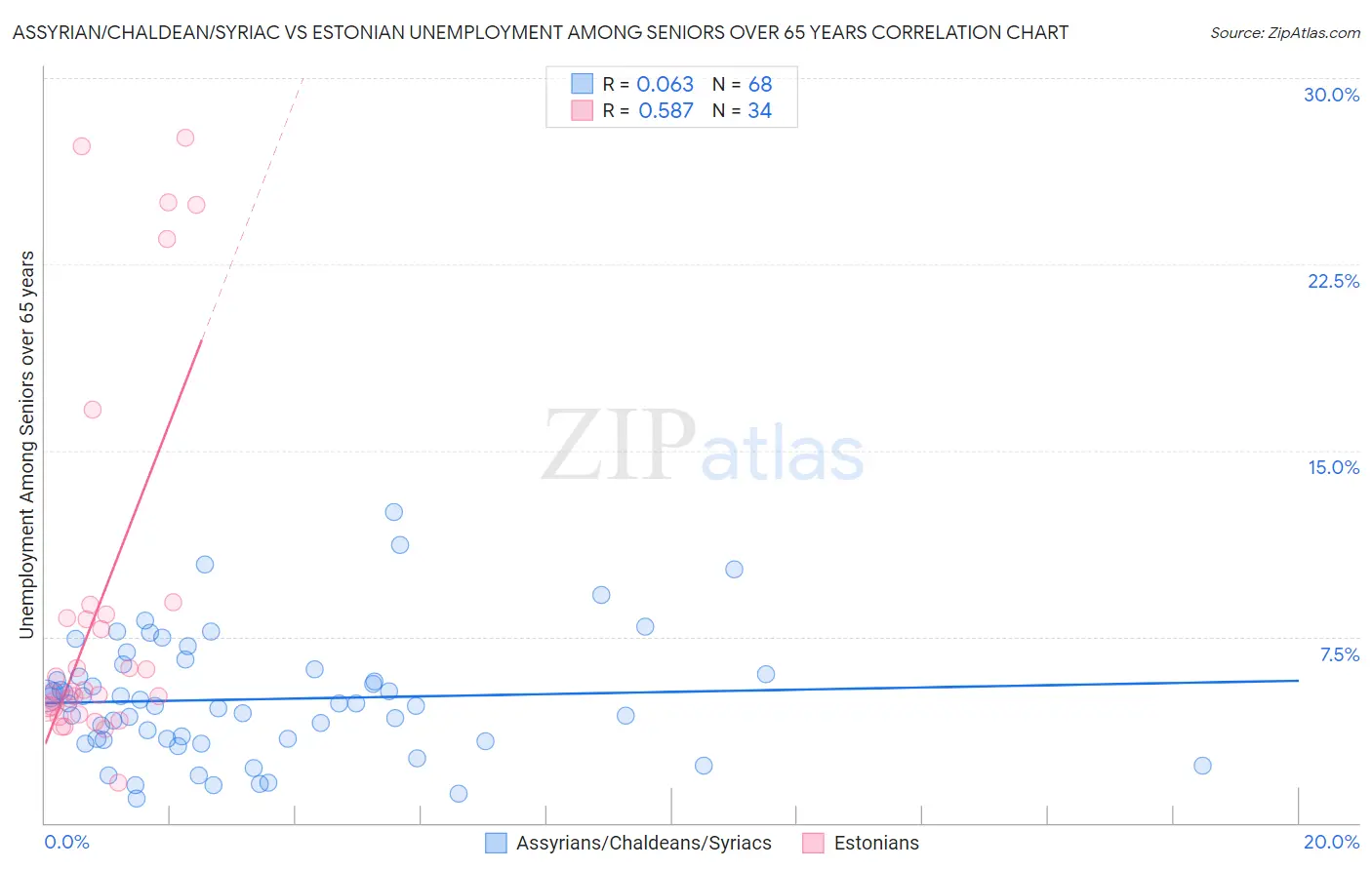 Assyrian/Chaldean/Syriac vs Estonian Unemployment Among Seniors over 65 years