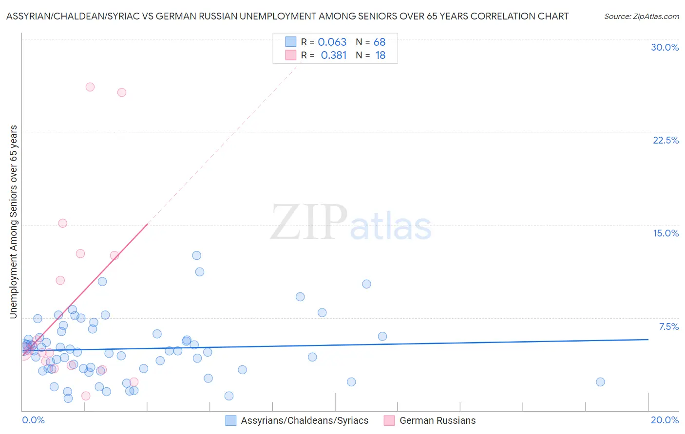 Assyrian/Chaldean/Syriac vs German Russian Unemployment Among Seniors over 65 years