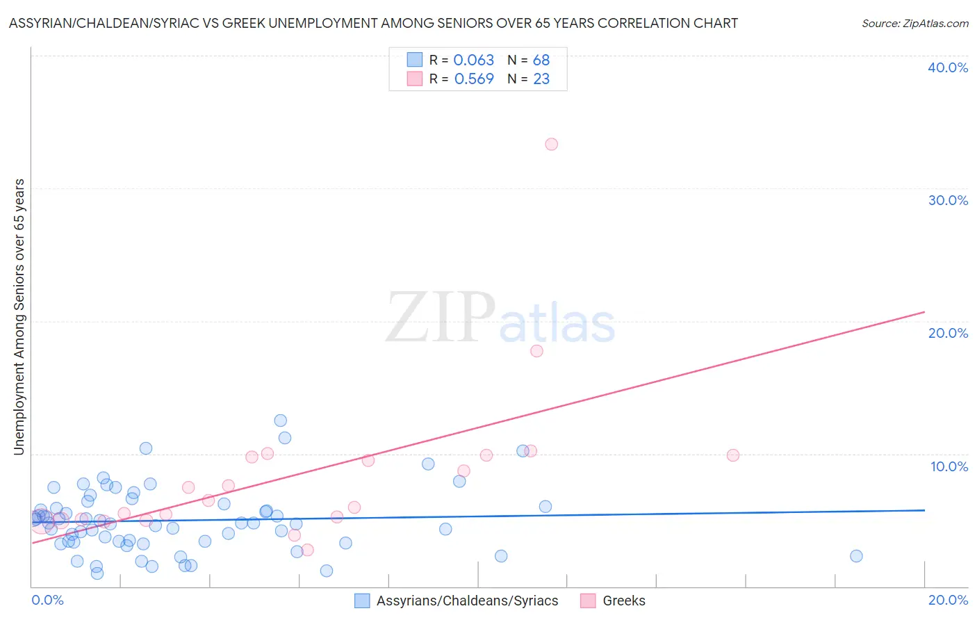 Assyrian/Chaldean/Syriac vs Greek Unemployment Among Seniors over 65 years