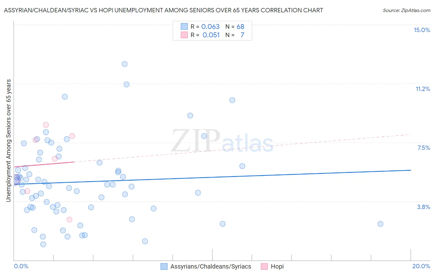 Assyrian/Chaldean/Syriac vs Hopi Unemployment Among Seniors over 65 years