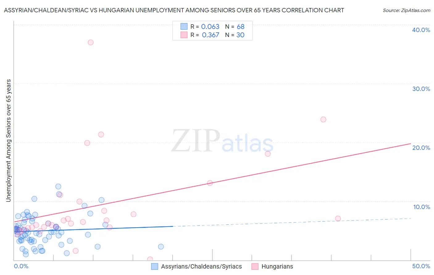 Assyrian/Chaldean/Syriac vs Hungarian Unemployment Among Seniors over 65 years