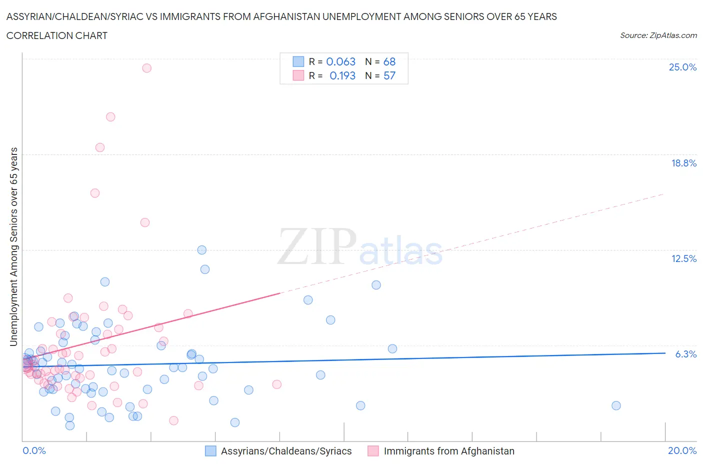 Assyrian/Chaldean/Syriac vs Immigrants from Afghanistan Unemployment Among Seniors over 65 years