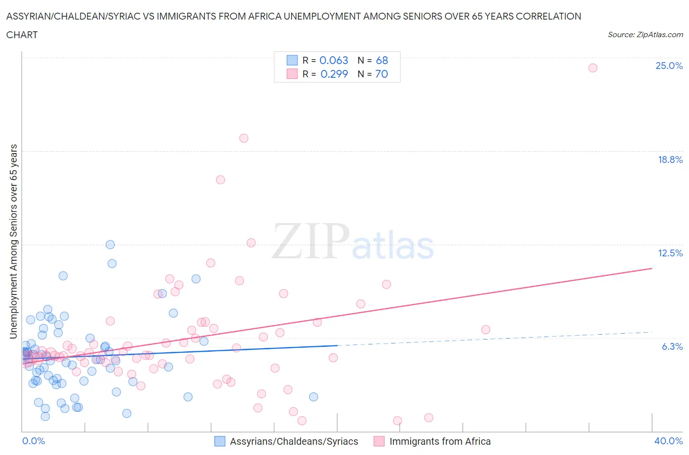 Assyrian/Chaldean/Syriac vs Immigrants from Africa Unemployment Among Seniors over 65 years