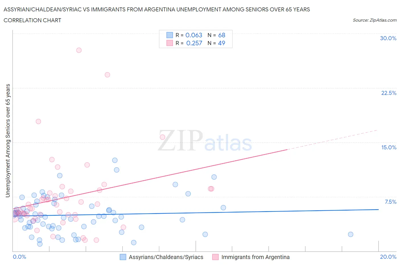 Assyrian/Chaldean/Syriac vs Immigrants from Argentina Unemployment Among Seniors over 65 years