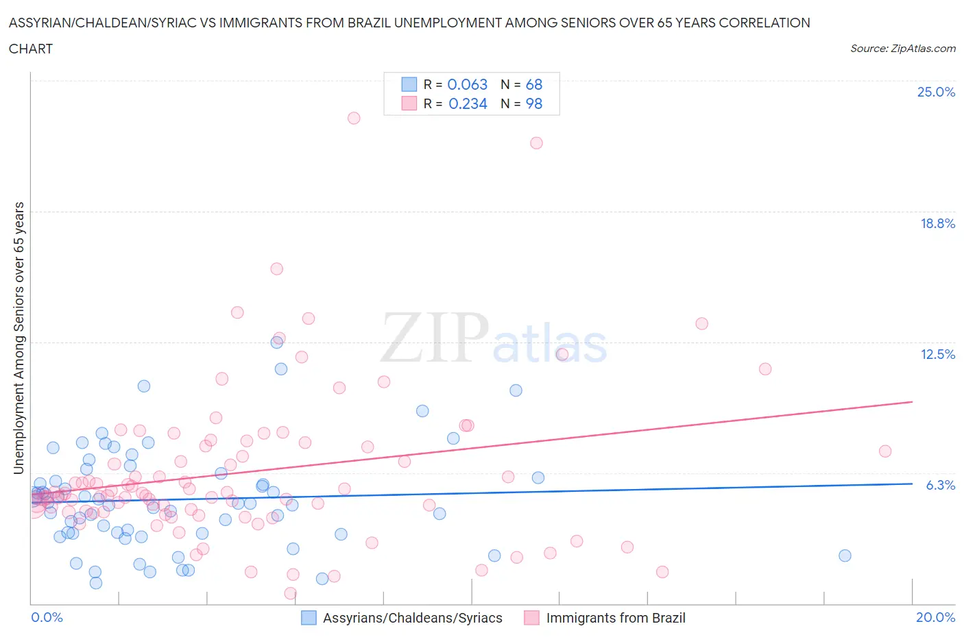 Assyrian/Chaldean/Syriac vs Immigrants from Brazil Unemployment Among Seniors over 65 years