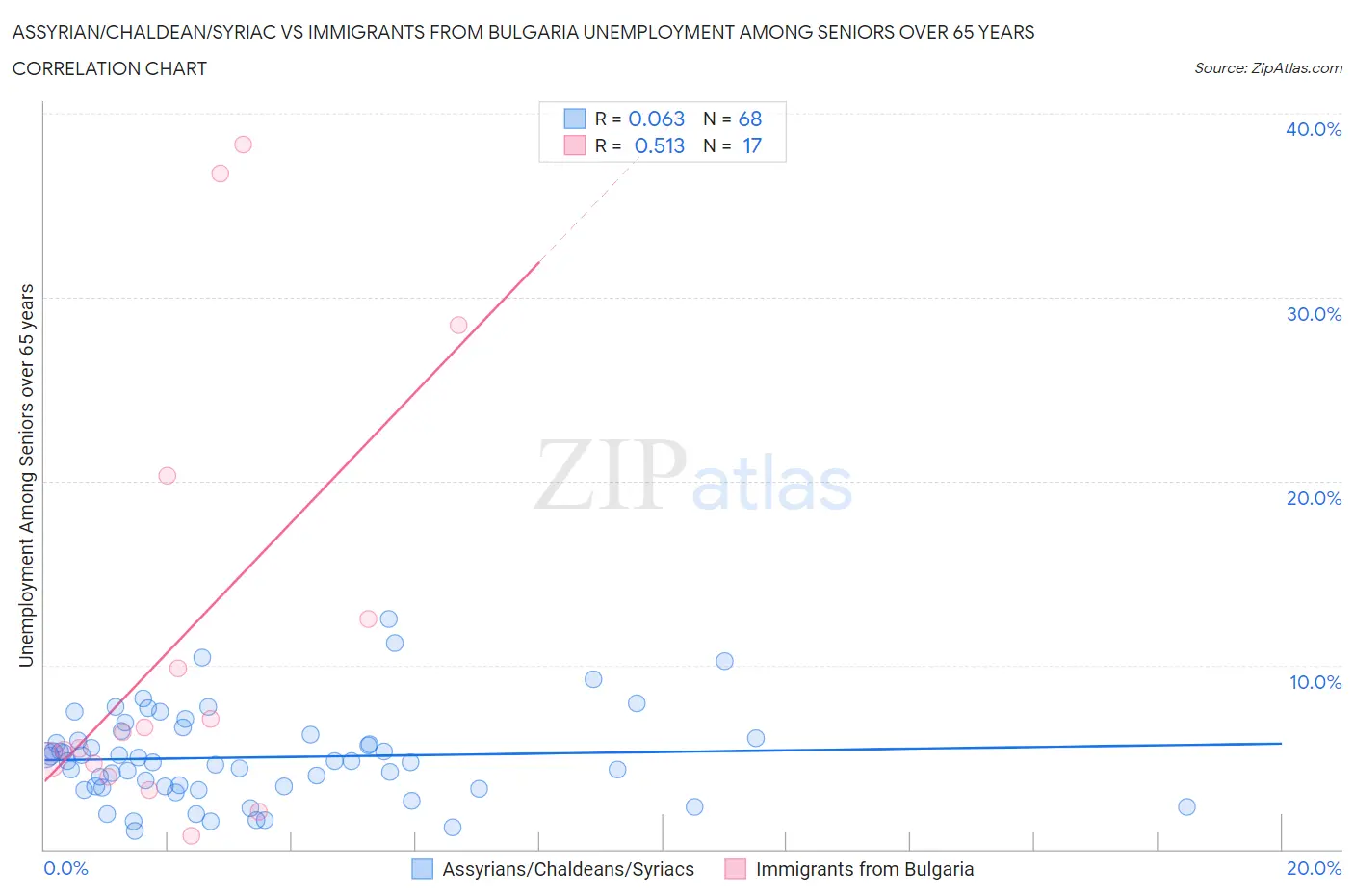 Assyrian/Chaldean/Syriac vs Immigrants from Bulgaria Unemployment Among Seniors over 65 years