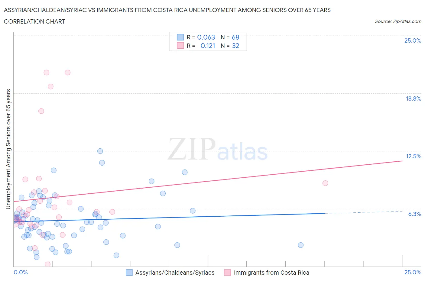 Assyrian/Chaldean/Syriac vs Immigrants from Costa Rica Unemployment Among Seniors over 65 years