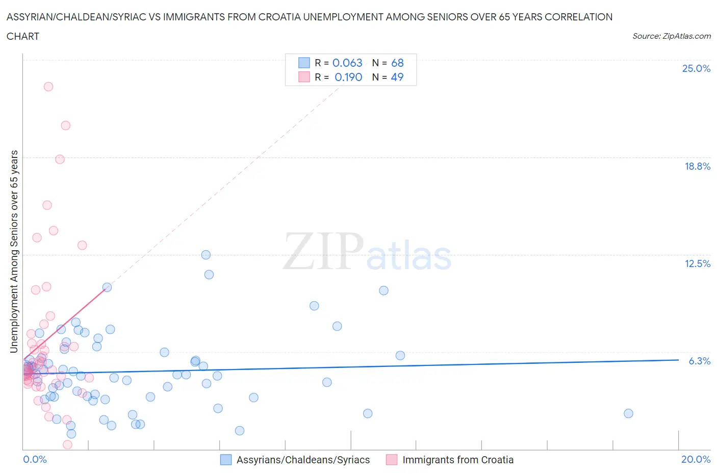 Assyrian/Chaldean/Syriac vs Immigrants from Croatia Unemployment Among Seniors over 65 years