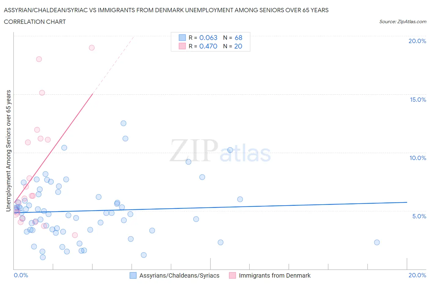 Assyrian/Chaldean/Syriac vs Immigrants from Denmark Unemployment Among Seniors over 65 years