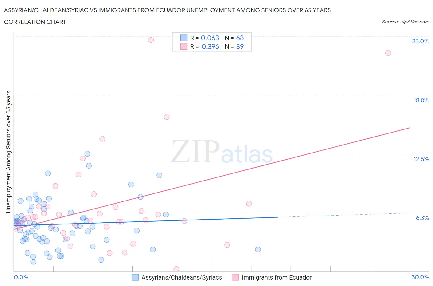 Assyrian/Chaldean/Syriac vs Immigrants from Ecuador Unemployment Among Seniors over 65 years