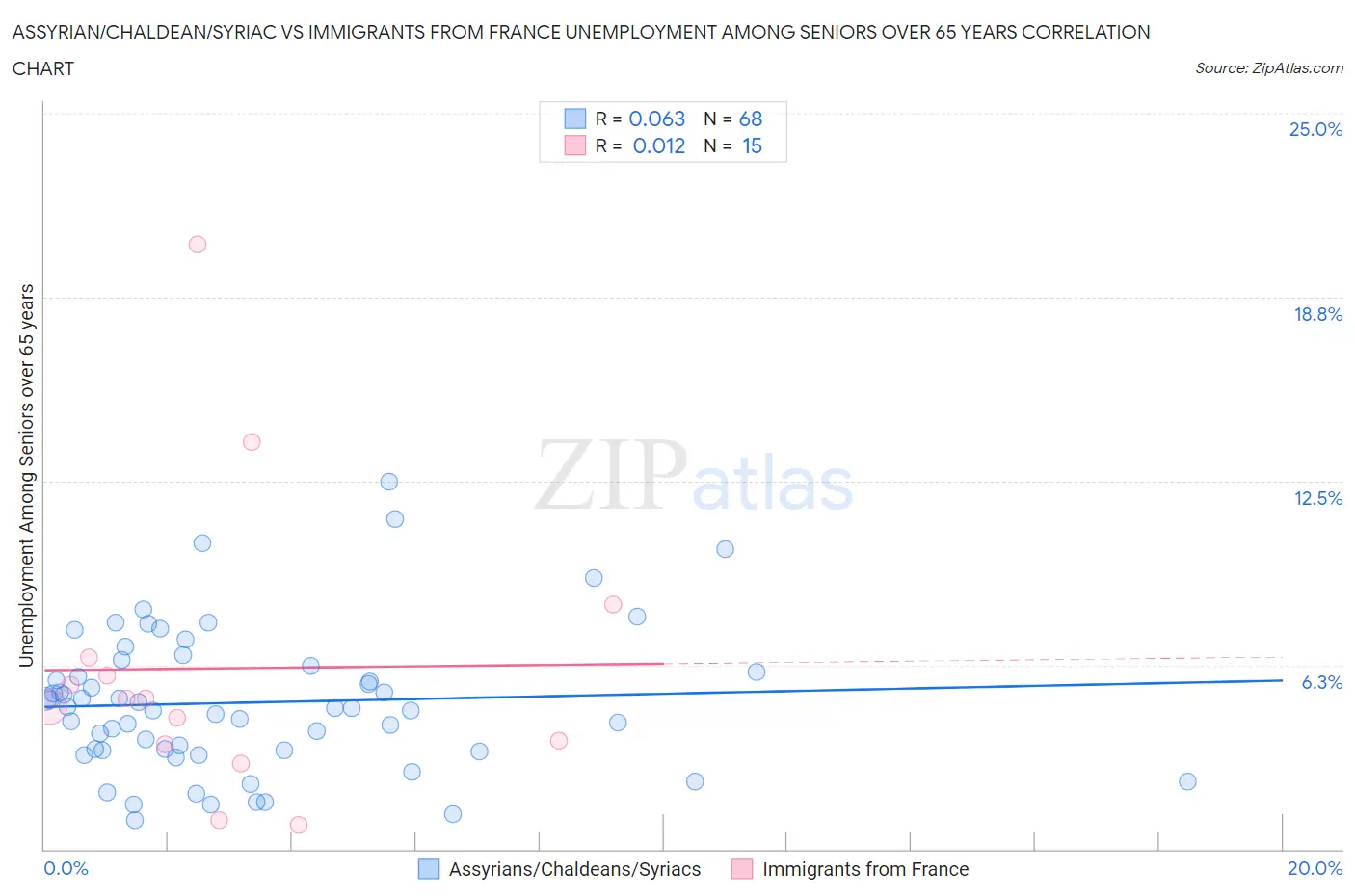 Assyrian/Chaldean/Syriac vs Immigrants from France Unemployment Among Seniors over 65 years