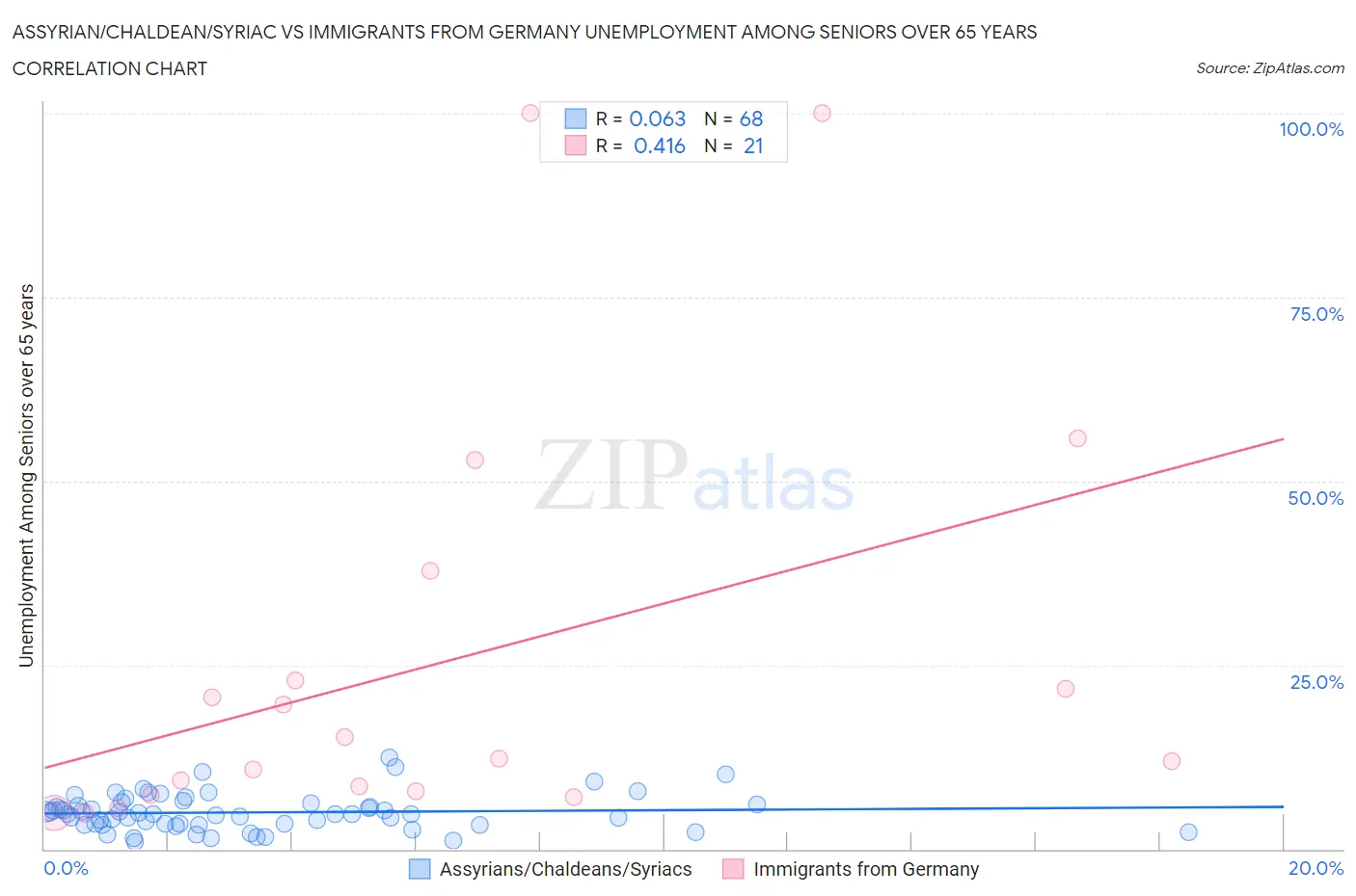 Assyrian/Chaldean/Syriac vs Immigrants from Germany Unemployment Among Seniors over 65 years