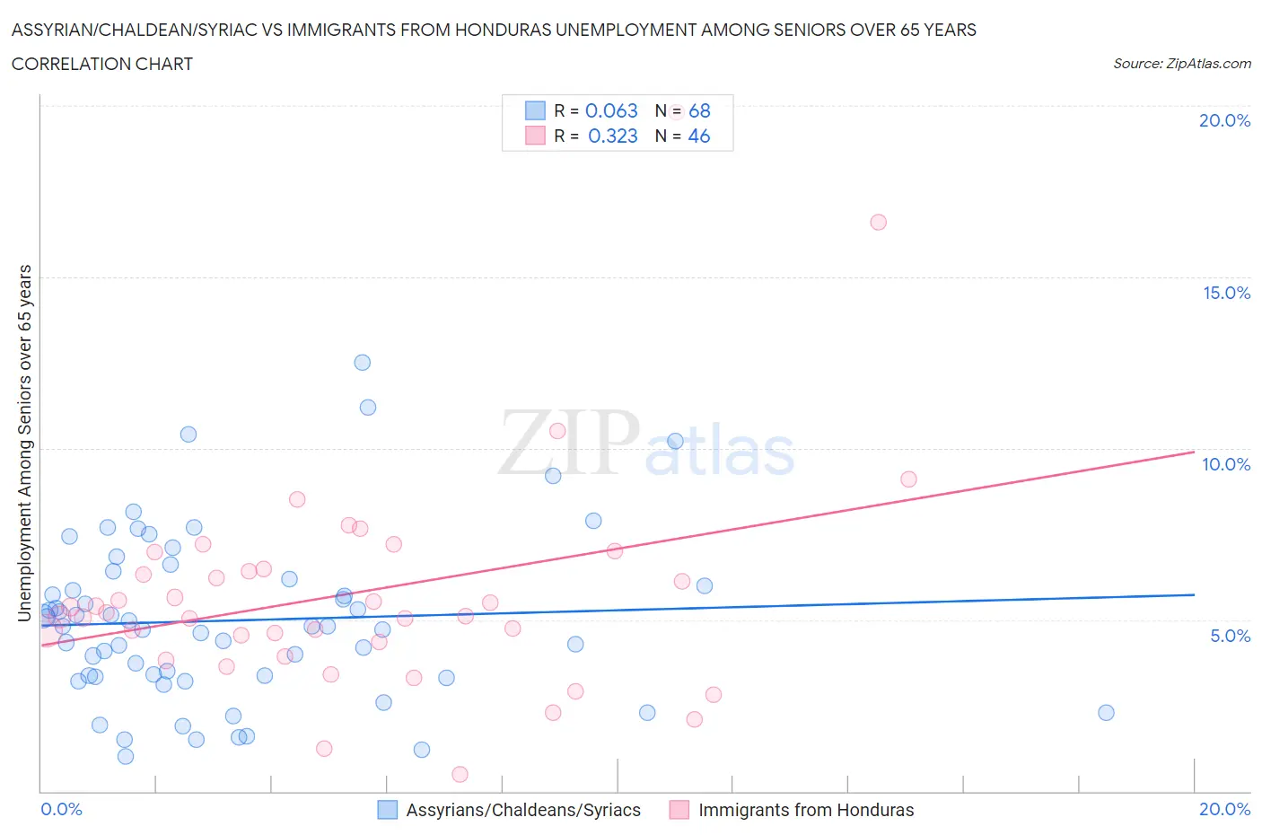 Assyrian/Chaldean/Syriac vs Immigrants from Honduras Unemployment Among Seniors over 65 years