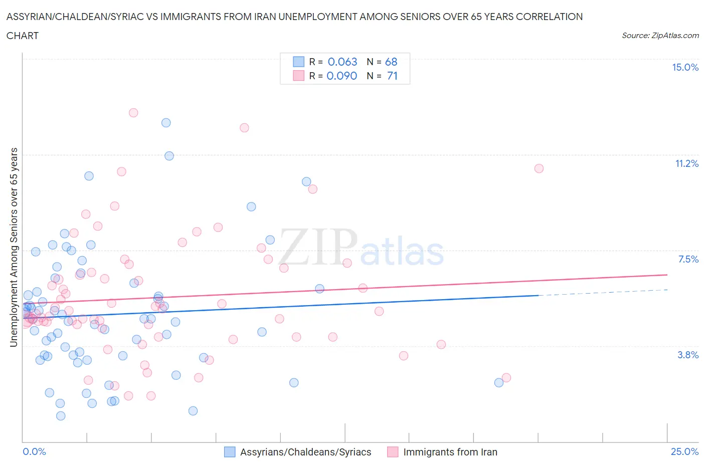 Assyrian/Chaldean/Syriac vs Immigrants from Iran Unemployment Among Seniors over 65 years