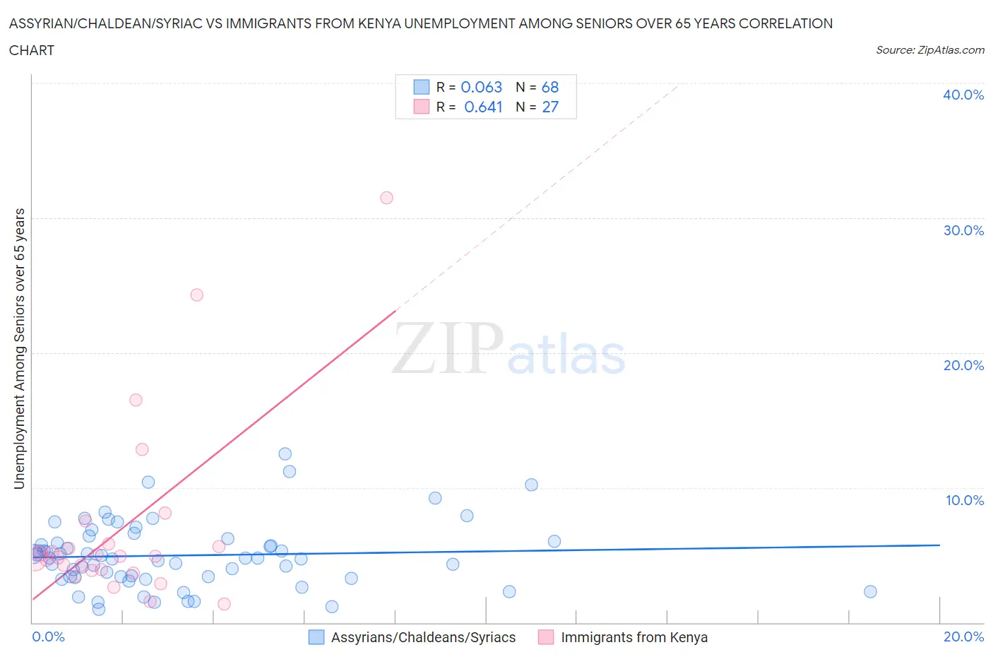 Assyrian/Chaldean/Syriac vs Immigrants from Kenya Unemployment Among Seniors over 65 years