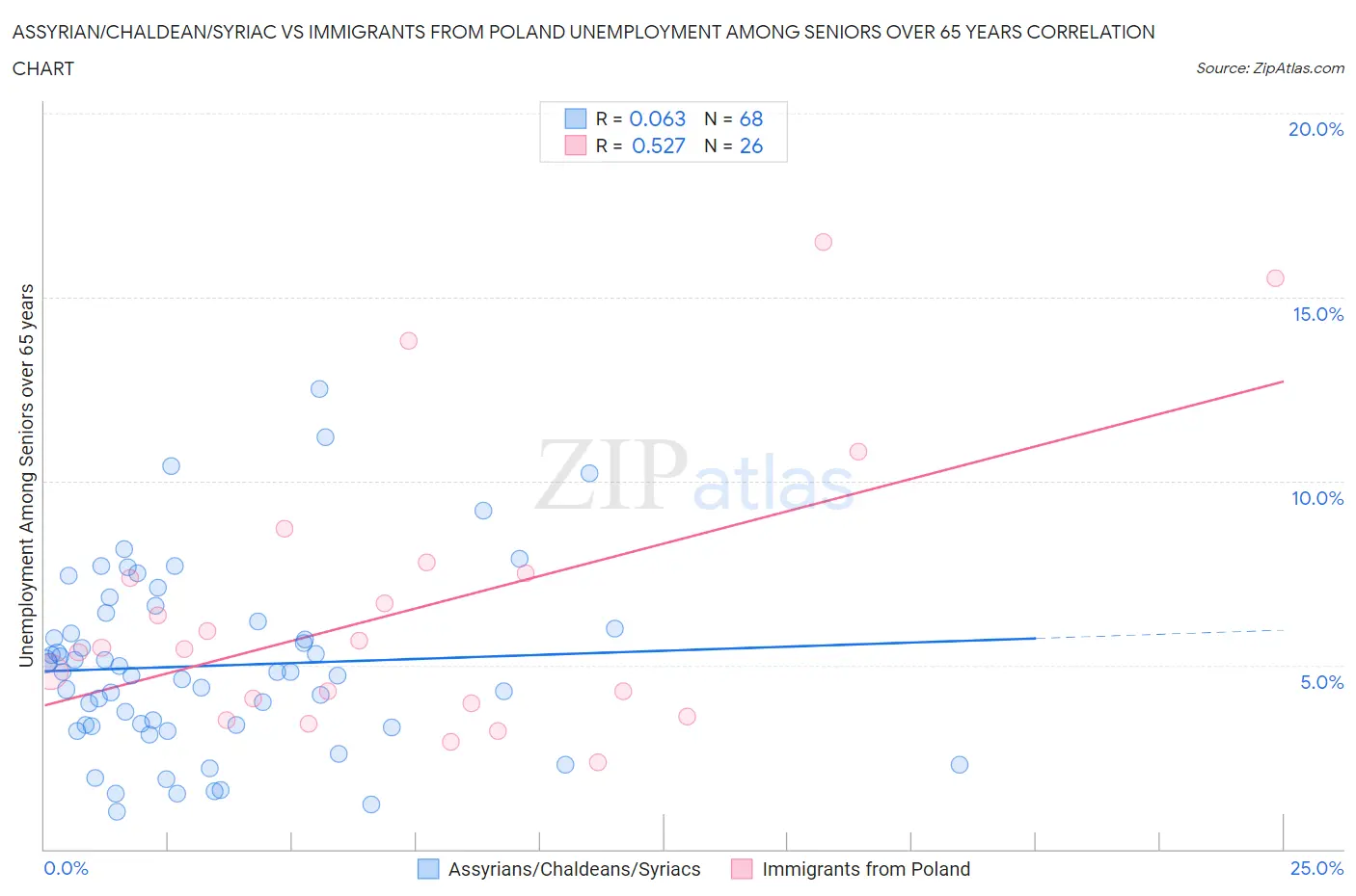 Assyrian/Chaldean/Syriac vs Immigrants from Poland Unemployment Among Seniors over 65 years