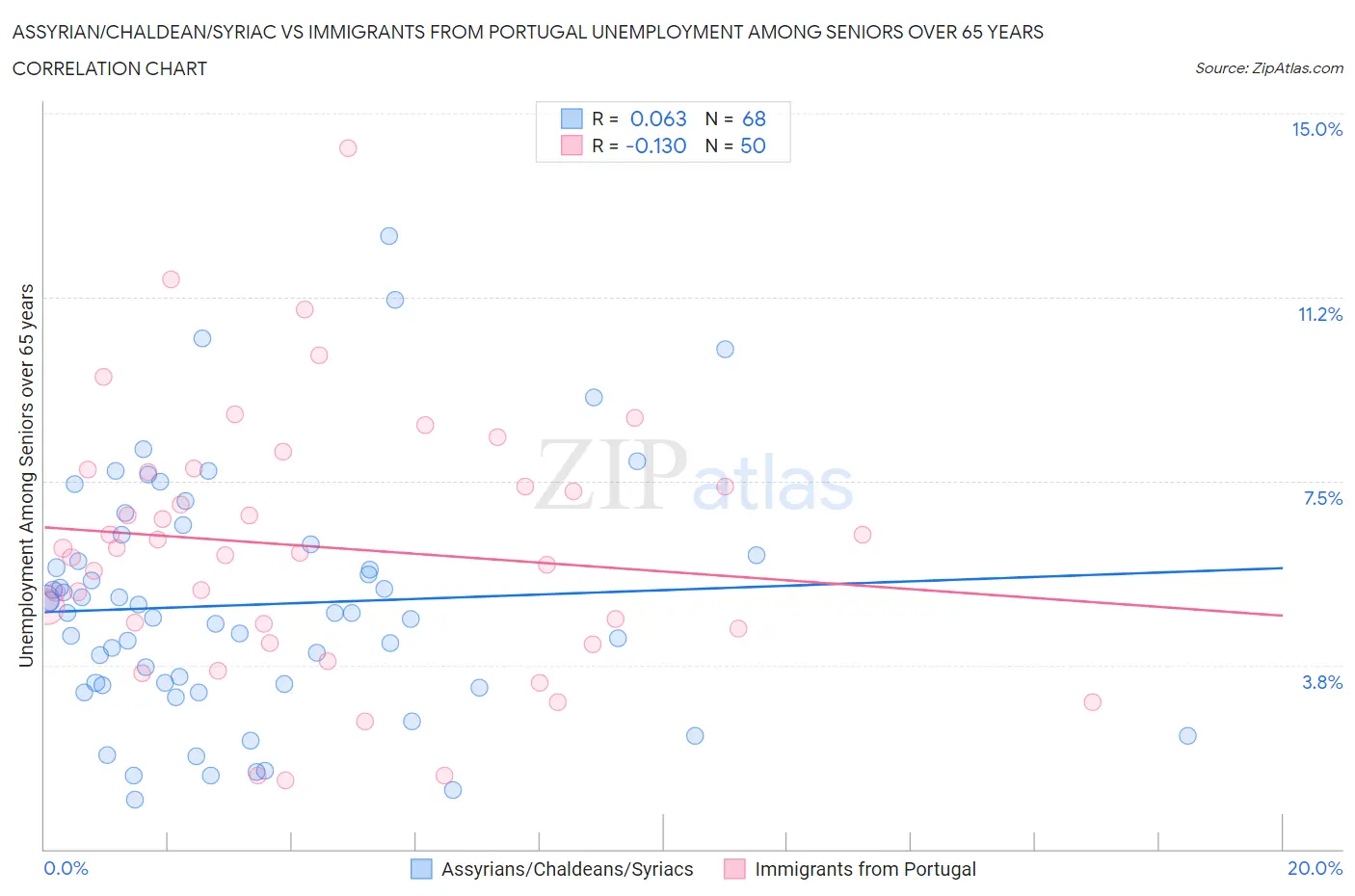 Assyrian/Chaldean/Syriac vs Immigrants from Portugal Unemployment Among Seniors over 65 years