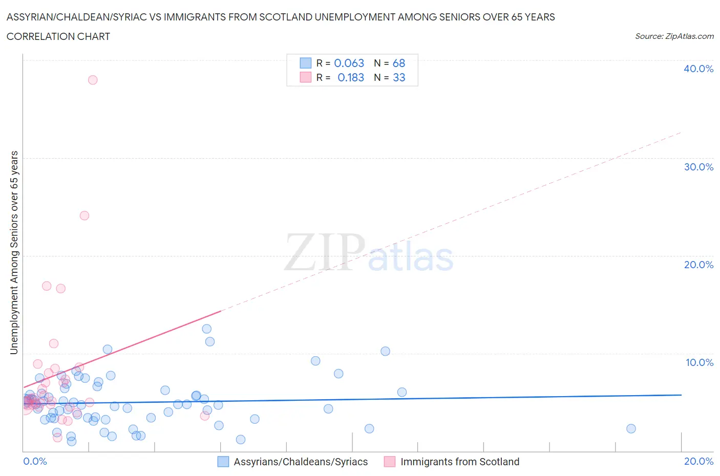 Assyrian/Chaldean/Syriac vs Immigrants from Scotland Unemployment Among Seniors over 65 years