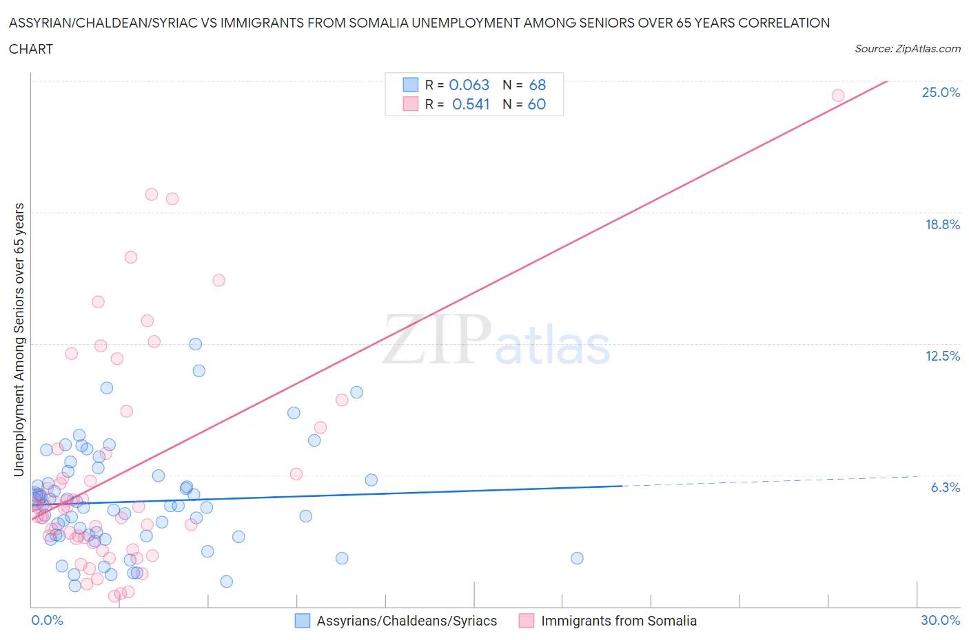 Assyrian/Chaldean/Syriac vs Immigrants from Somalia Unemployment Among Seniors over 65 years