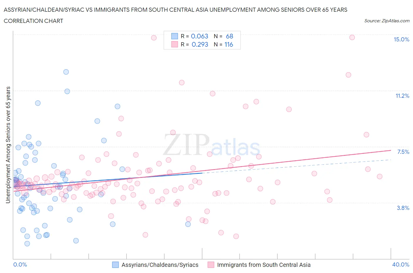 Assyrian/Chaldean/Syriac vs Immigrants from South Central Asia Unemployment Among Seniors over 65 years