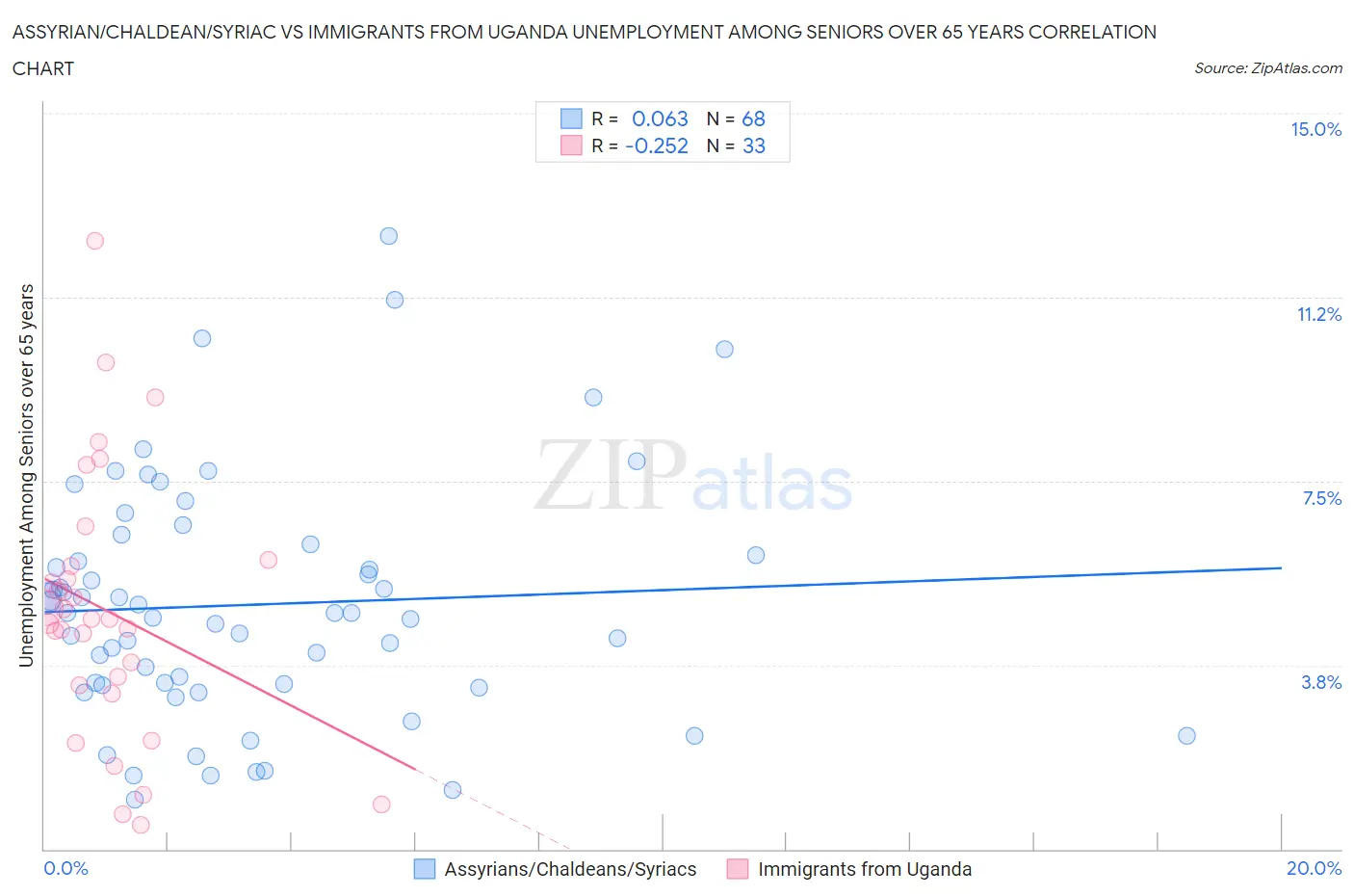 Assyrian/Chaldean/Syriac vs Immigrants from Uganda Unemployment Among Seniors over 65 years