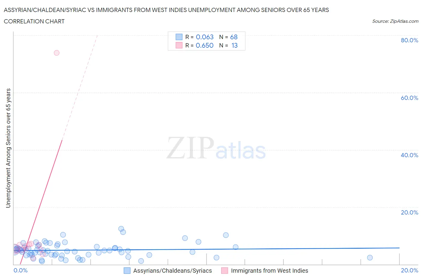 Assyrian/Chaldean/Syriac vs Immigrants from West Indies Unemployment Among Seniors over 65 years