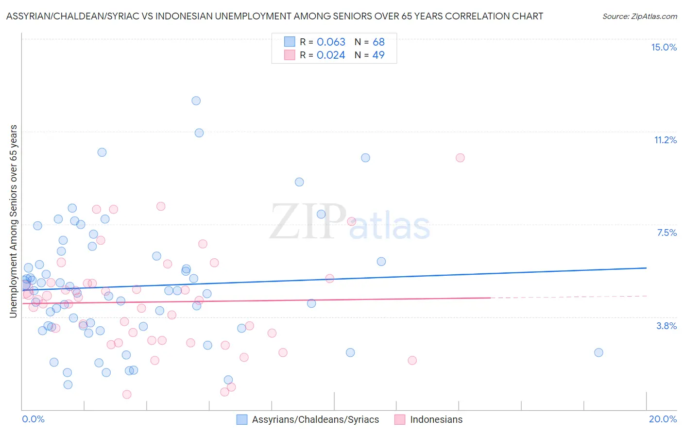 Assyrian/Chaldean/Syriac vs Indonesian Unemployment Among Seniors over 65 years