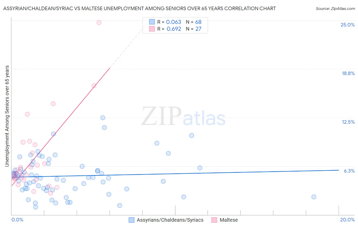 Assyrian/Chaldean/Syriac vs Maltese Unemployment Among Seniors over 65 years