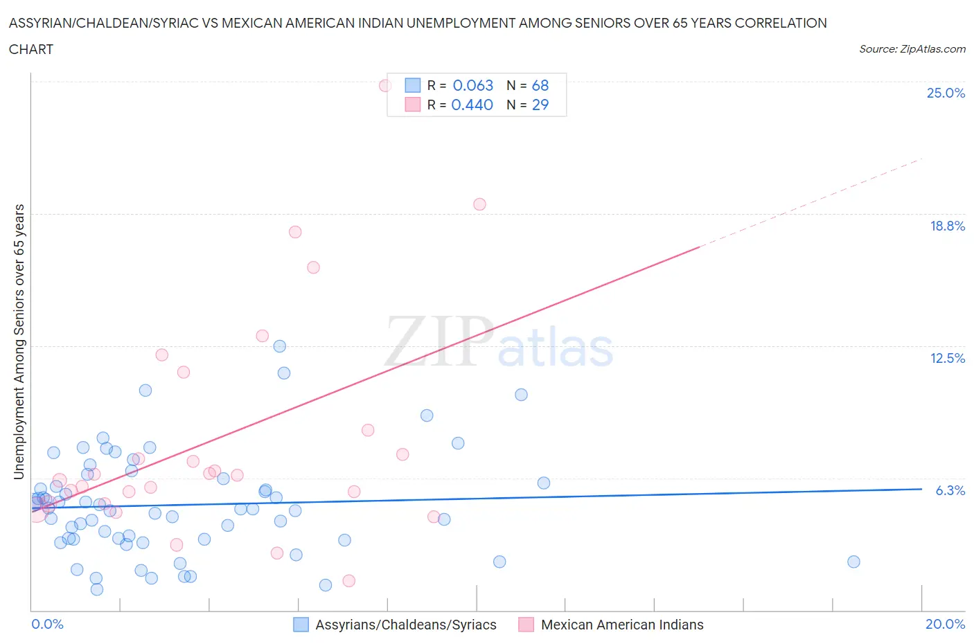 Assyrian/Chaldean/Syriac vs Mexican American Indian Unemployment Among Seniors over 65 years