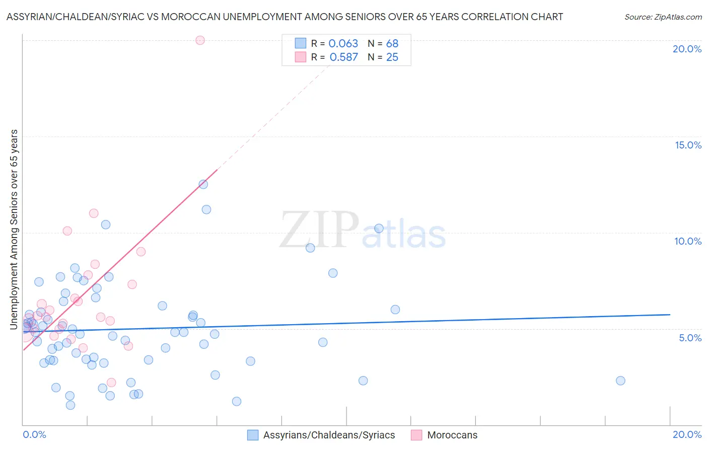 Assyrian/Chaldean/Syriac vs Moroccan Unemployment Among Seniors over 65 years