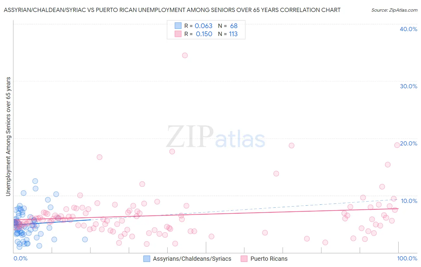 Assyrian/Chaldean/Syriac vs Puerto Rican Unemployment Among Seniors over 65 years