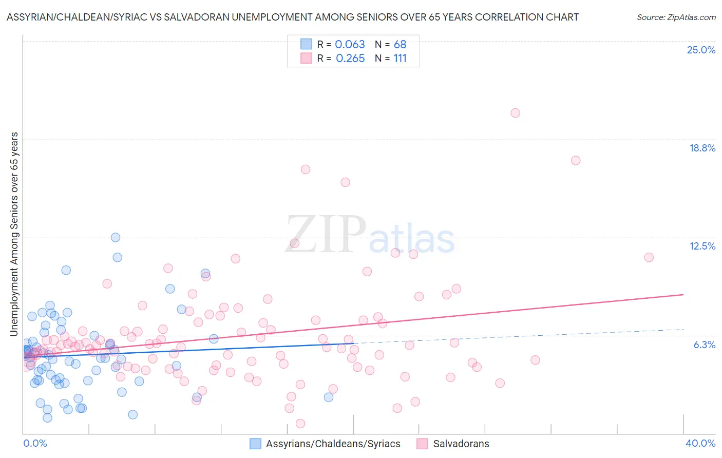 Assyrian/Chaldean/Syriac vs Salvadoran Unemployment Among Seniors over 65 years