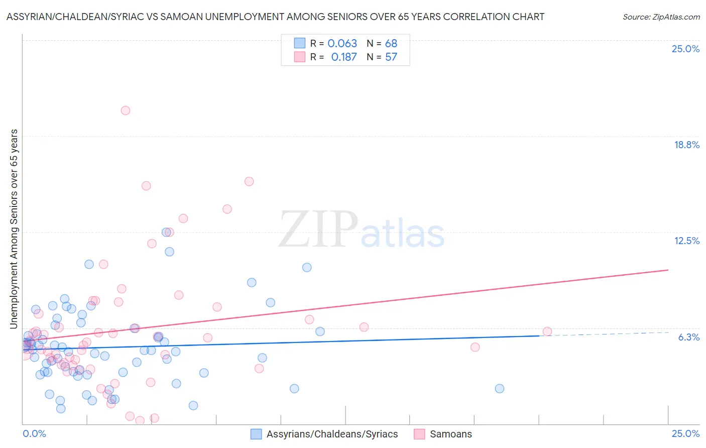 Assyrian/Chaldean/Syriac vs Samoan Unemployment Among Seniors over 65 years