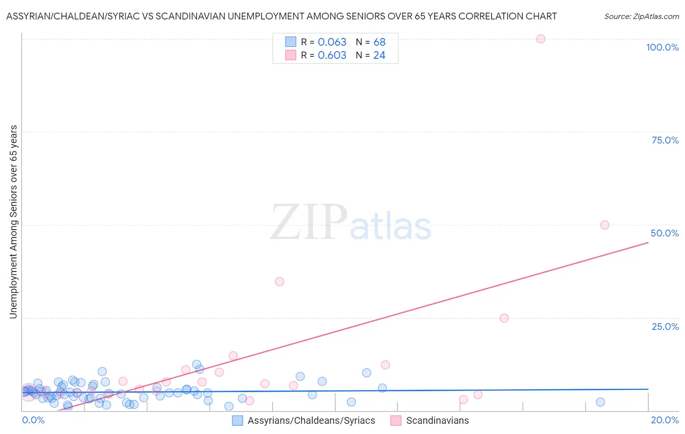 Assyrian/Chaldean/Syriac vs Scandinavian Unemployment Among Seniors over 65 years