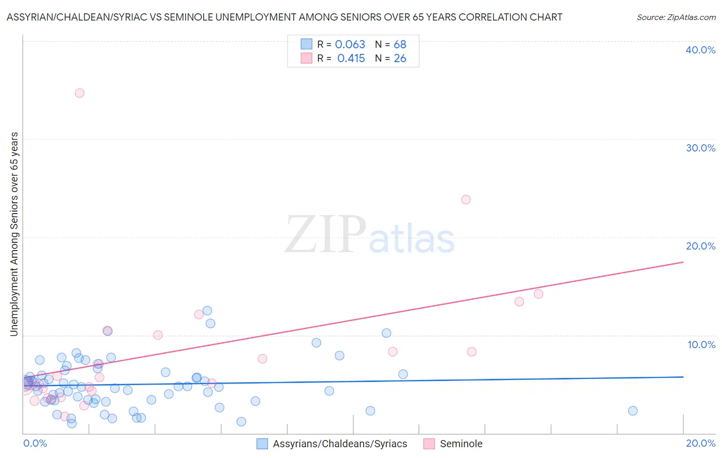 Assyrian/Chaldean/Syriac vs Seminole Unemployment Among Seniors over 65 years