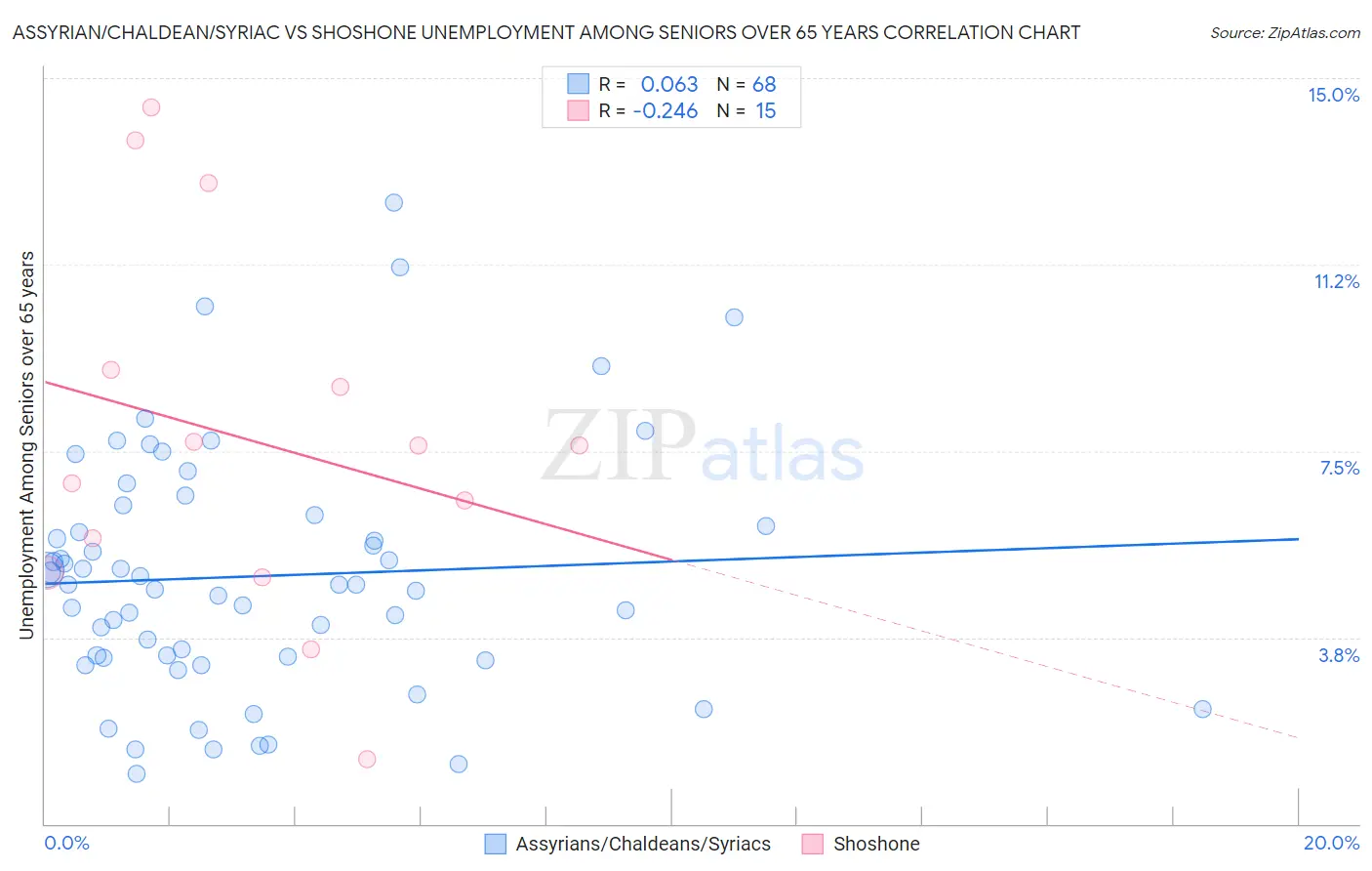 Assyrian/Chaldean/Syriac vs Shoshone Unemployment Among Seniors over 65 years