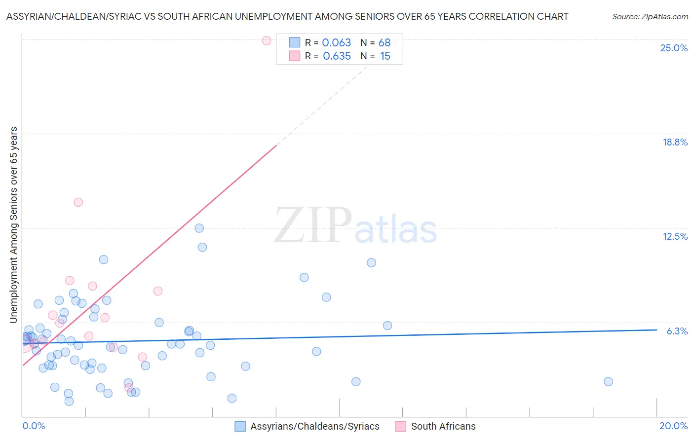 Assyrian/Chaldean/Syriac vs South African Unemployment Among Seniors over 65 years