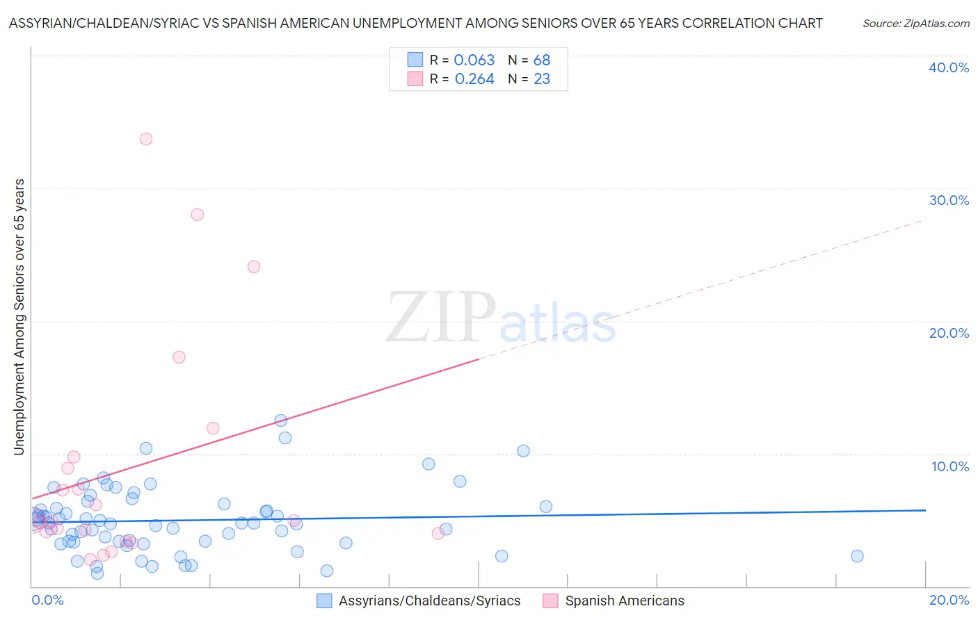 Assyrian/Chaldean/Syriac vs Spanish American Unemployment Among Seniors over 65 years