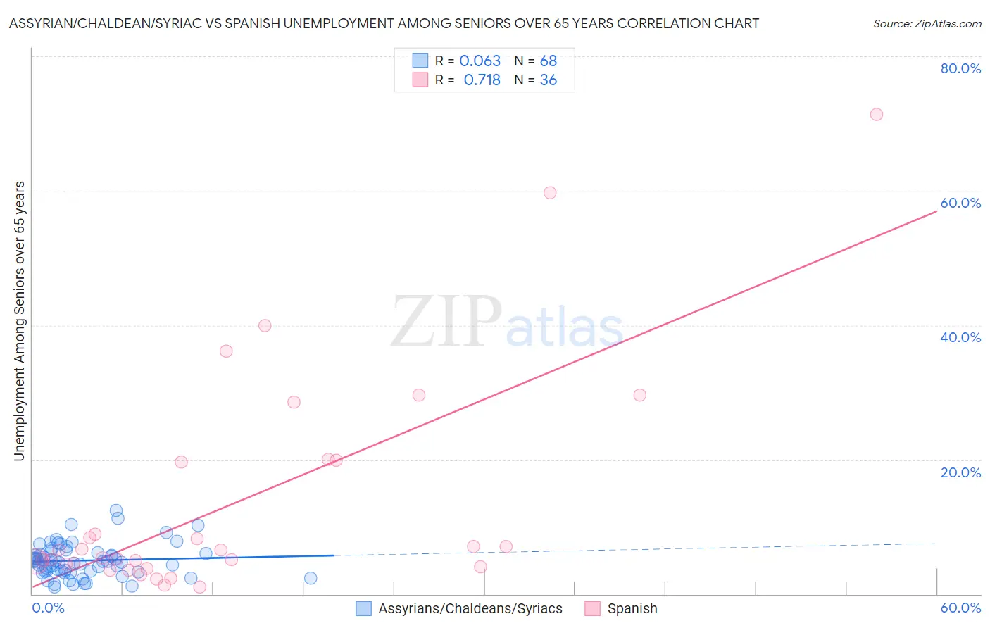 Assyrian/Chaldean/Syriac vs Spanish Unemployment Among Seniors over 65 years